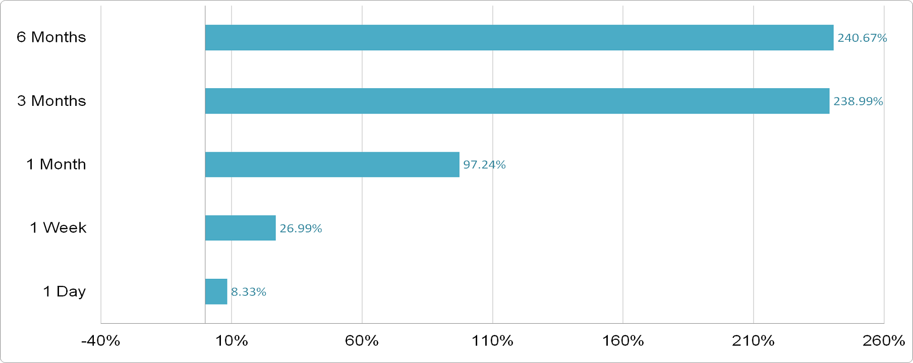 Arm Holdings - Price Performance