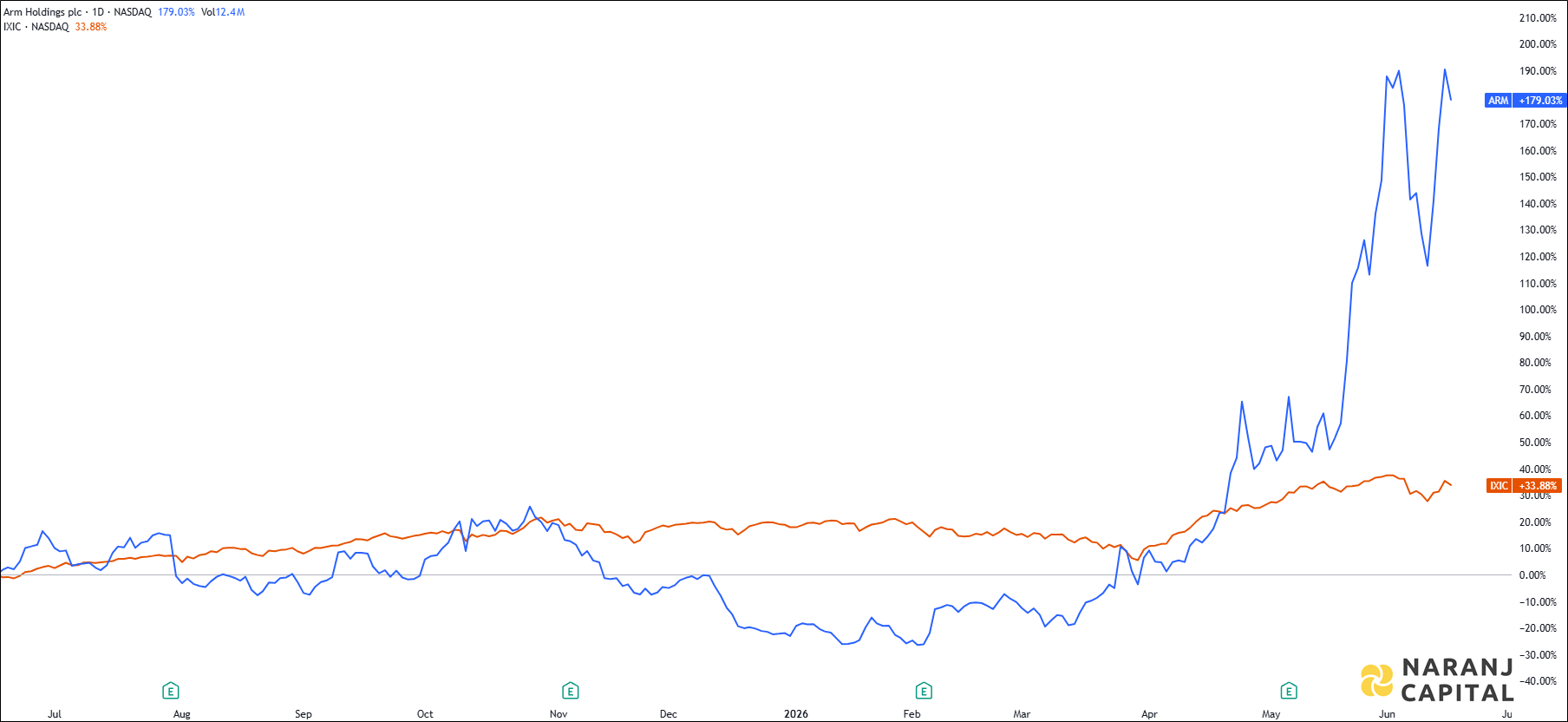 The image showcases Arm Holding's 1-year performance relative to NASDAQ.
