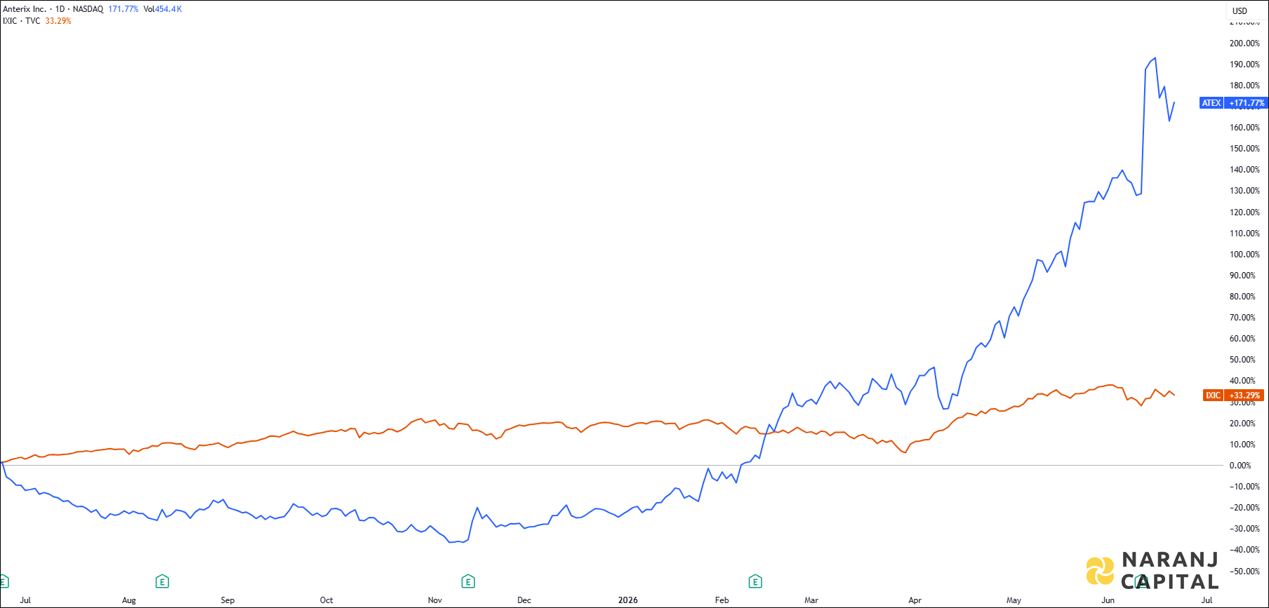 The image showcases Anterix's 1-year performance relative to NASDAQ.