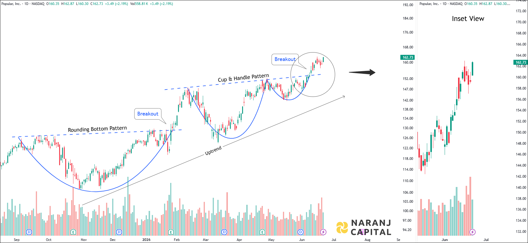 Popular - Daily Technical Analysis
