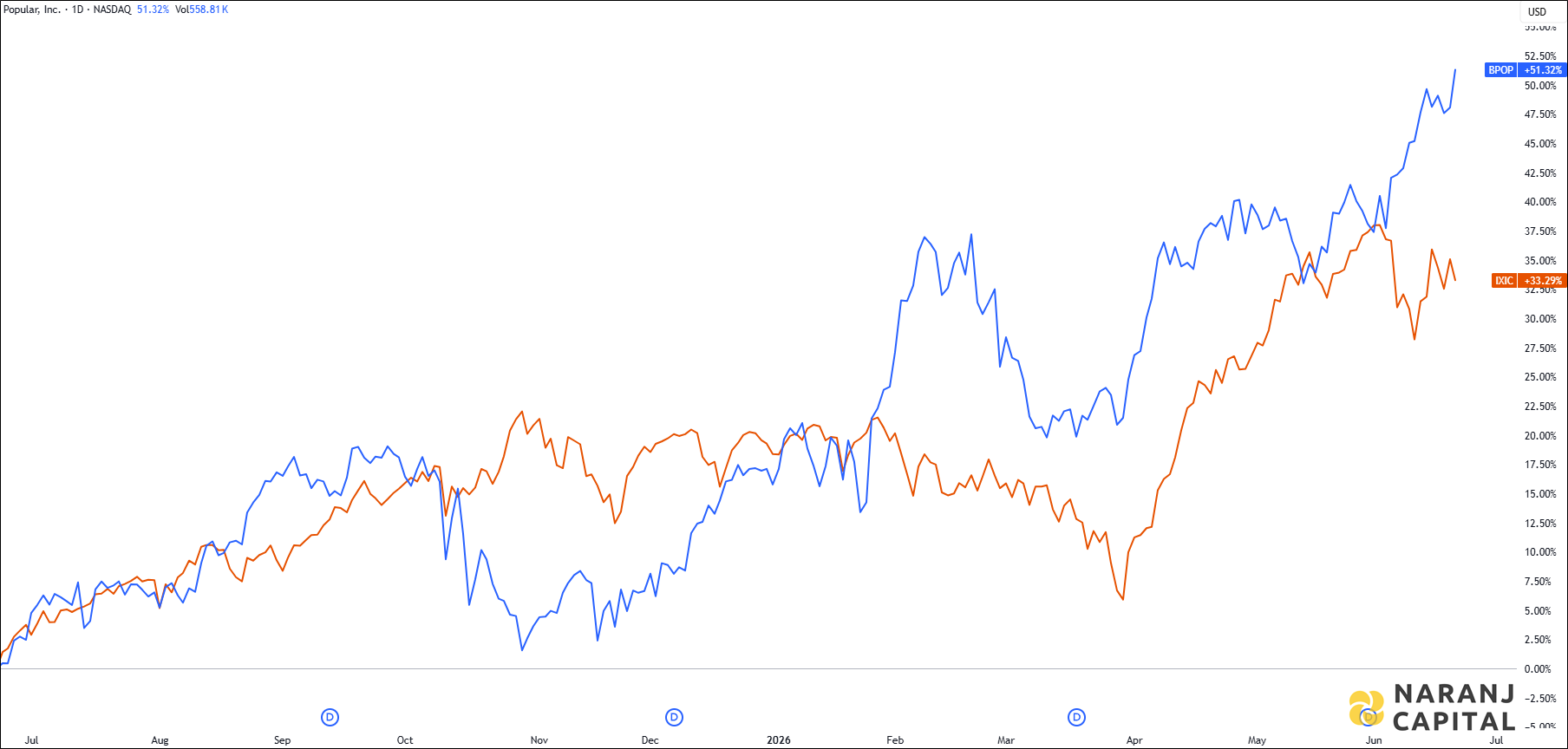 The image showcases Popular's 1-year performance relative to NASDAQ.