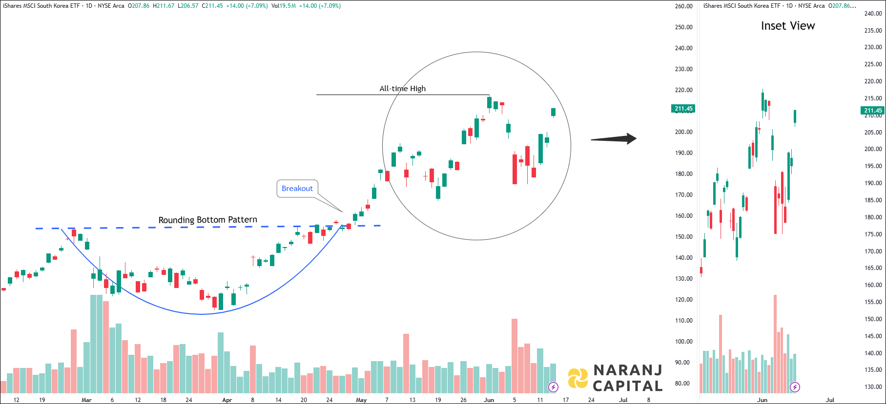iShares MSCI South Korea ETF - Daily Technical Analysis