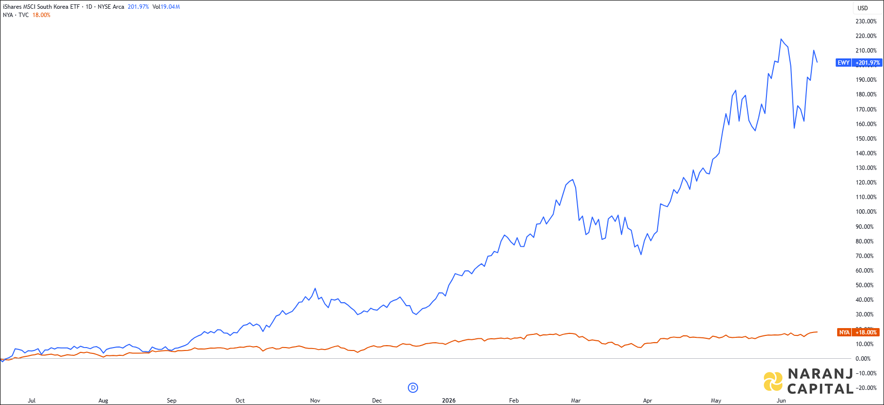 The image showcases iShares MSCI South Korea ETF's 1-year performance relative to NYSE.
