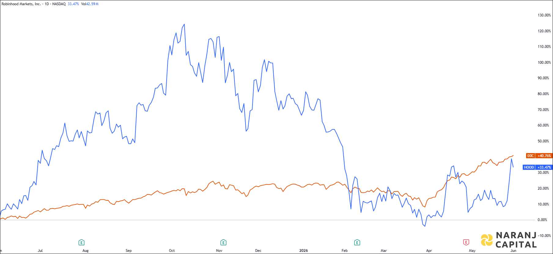 The image showcases Robinhood Market's 1-year performance relative to NASDAQ.