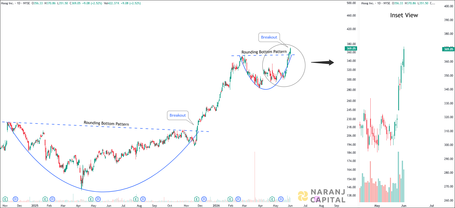 Moog - Daily Technical Analysis