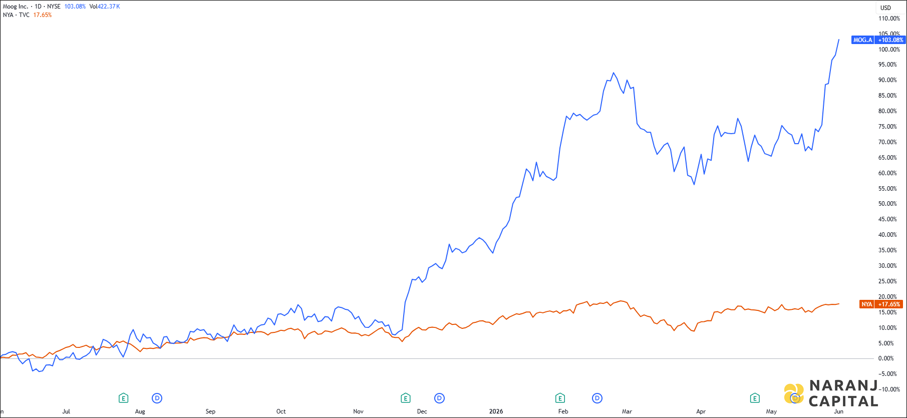 The image showcases Moog's 1-year performance relative to NYSE.