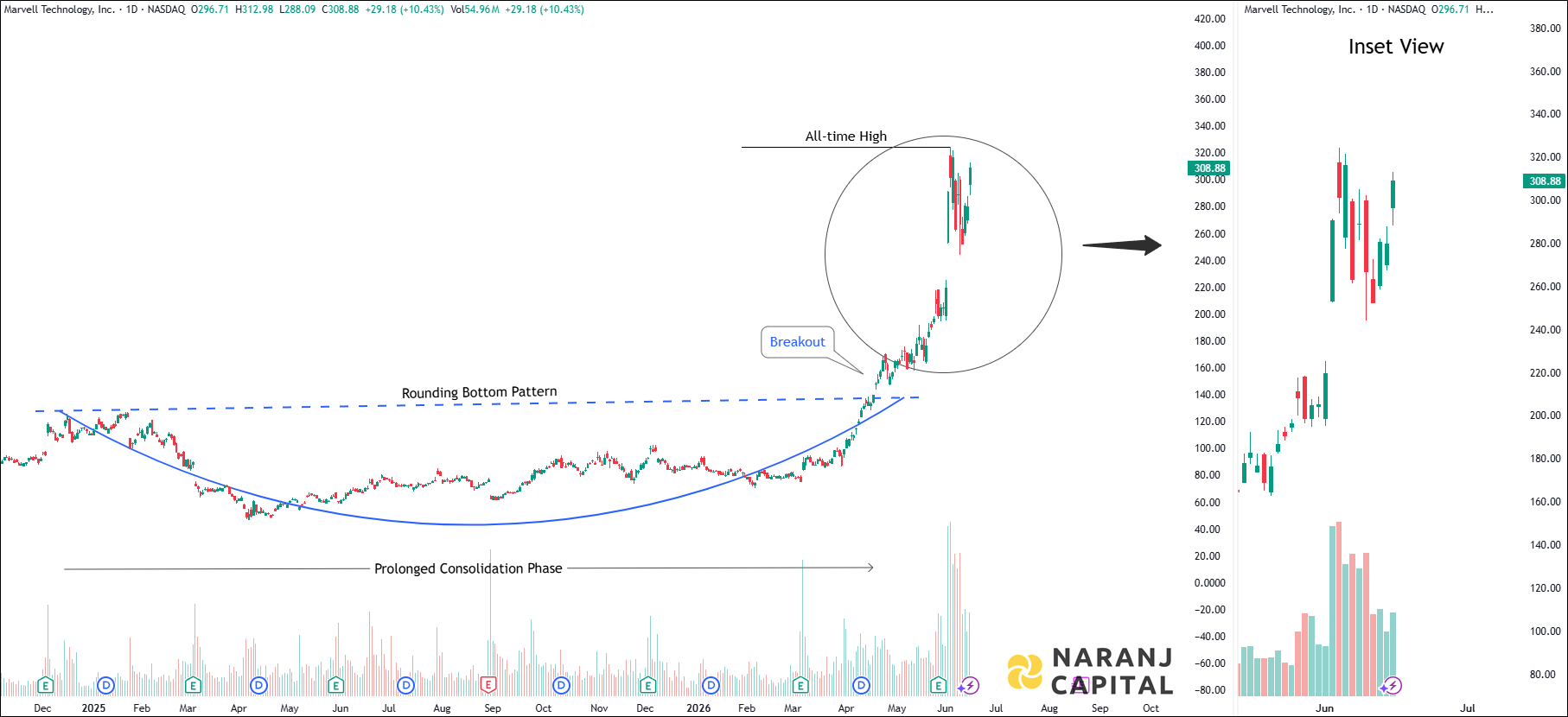 Marvell Technology - Daily Technical Analysis