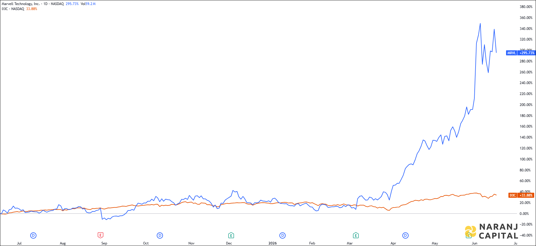 The image showcases Marvell Technology's 1-year performance relative to NASDAQ.