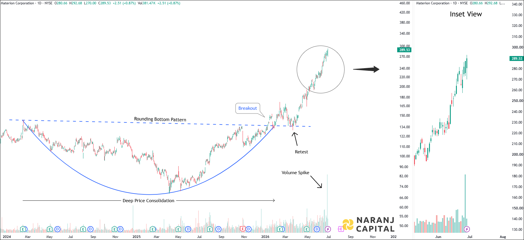 Materion Corporation - Daily Technical Analysis