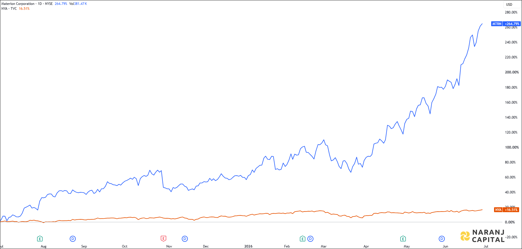 The image showcases Materion Corporation's 1-year performance relative to NASDAQ.