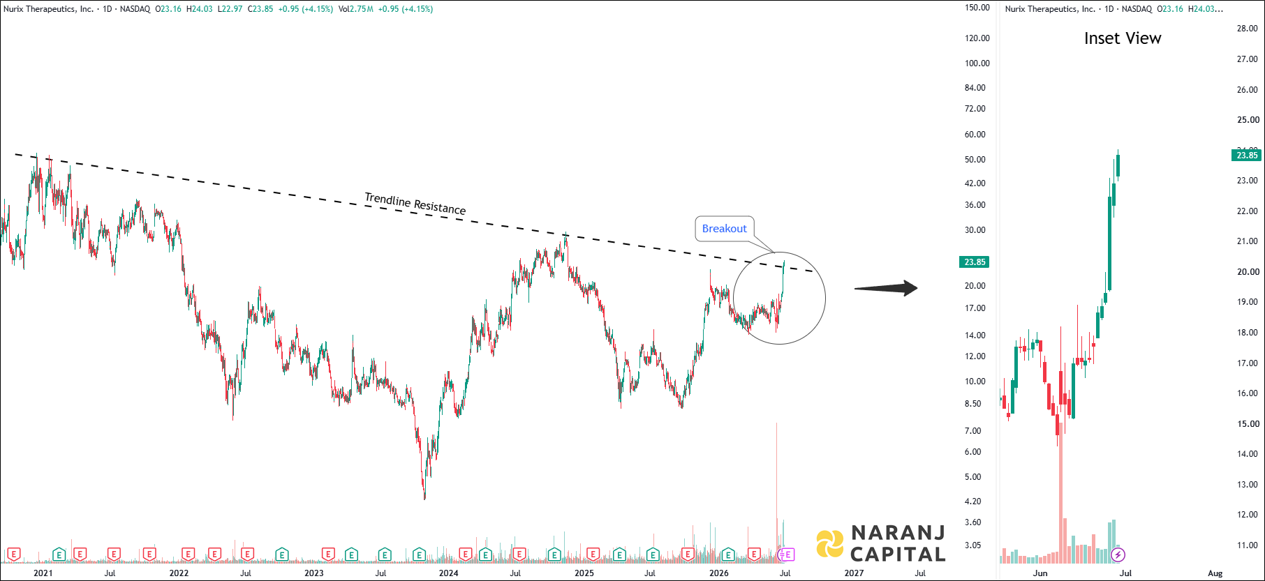 Nurix Therapeutics - Daily Technical Analysis