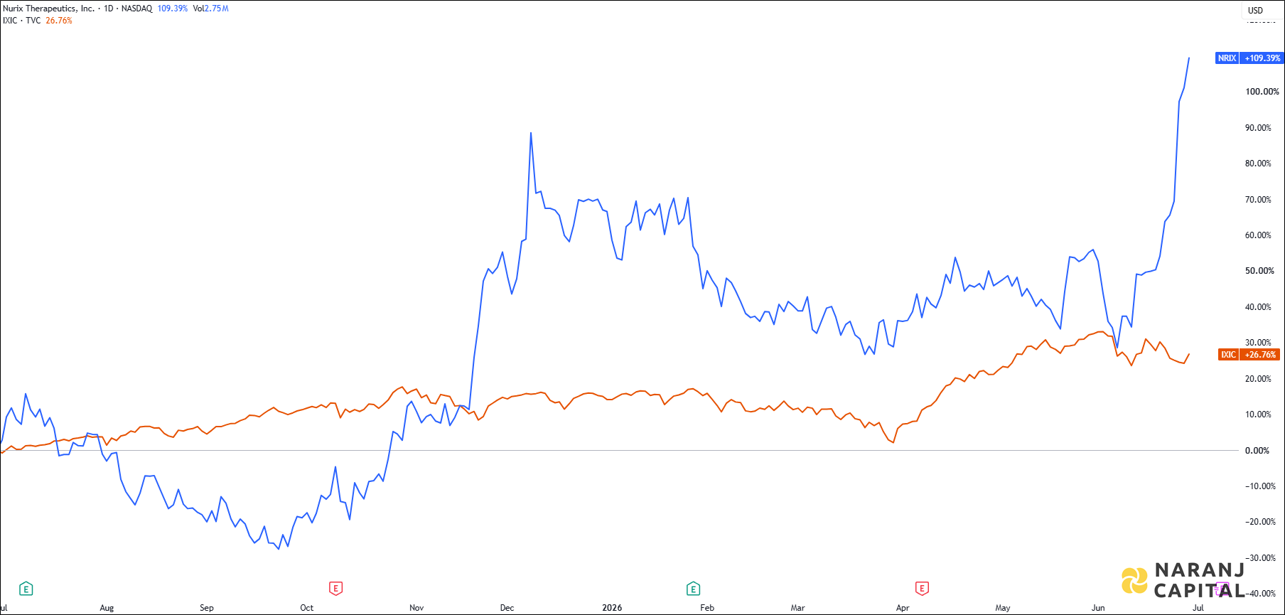 The image showcases Nurix Therapeutic's 1-year performance relative to NASDAQ.