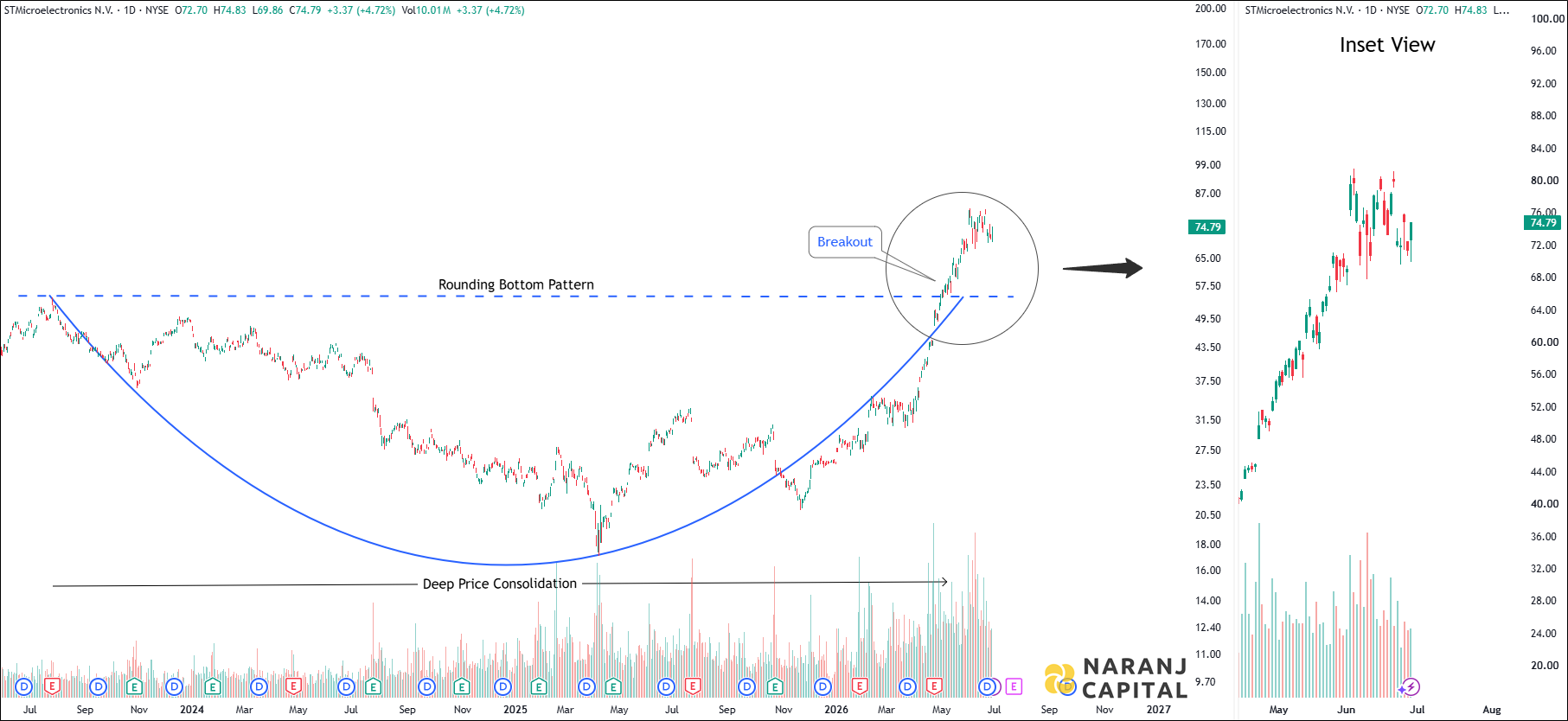 STMicroelectronics - Daily Technical Analysis