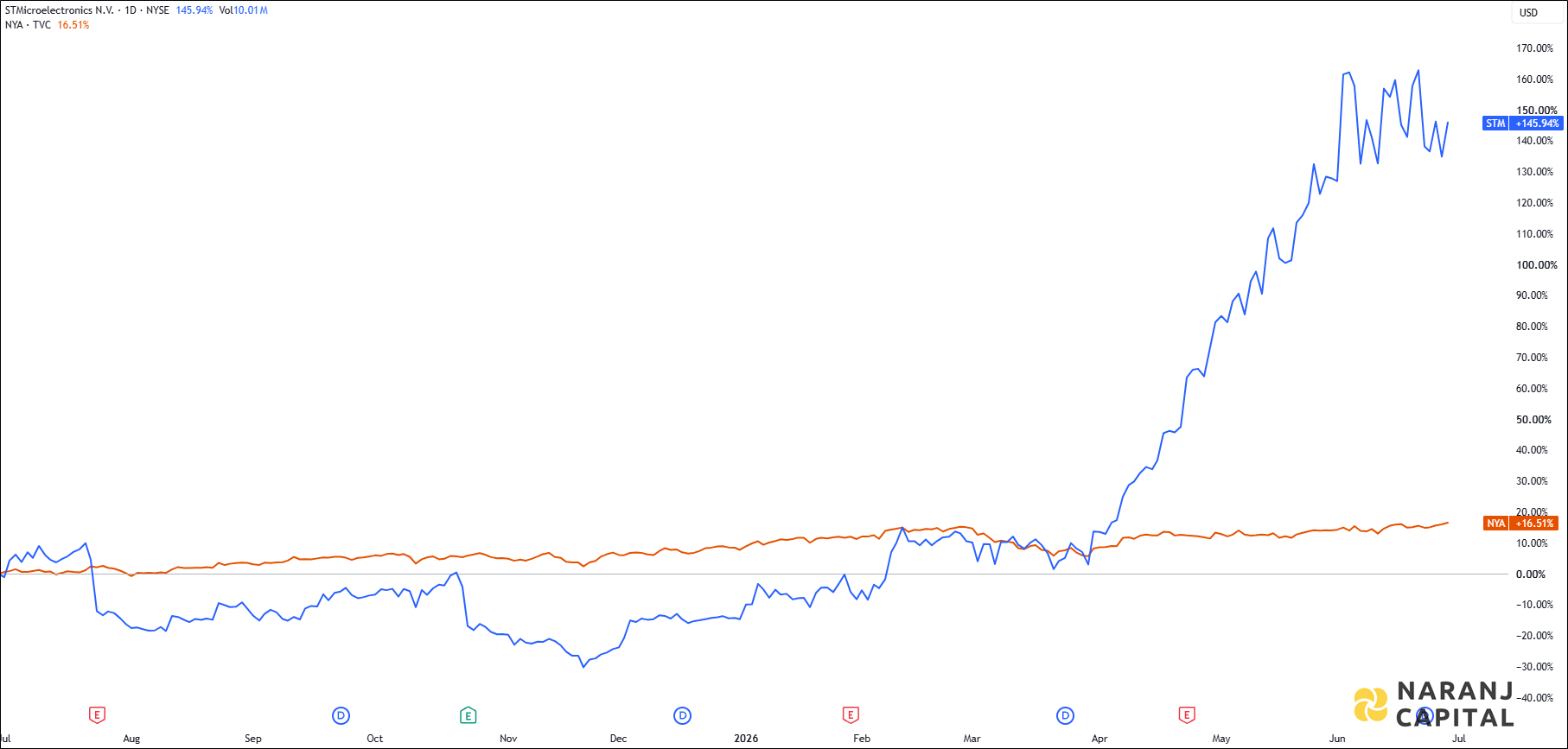 The image showcases STMicroelectronic's 1-year performance relative to NYSE.
