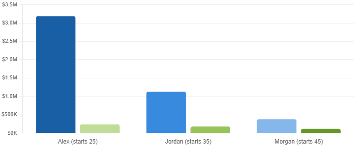 Bar chart: Alex (starts 25) $3.19M, Jordan (starts 35) $1.13M, Morgan (starts 45) $379K — all investing $500/month at 10% returns. Small green bars show contributions; blue bars show total value.