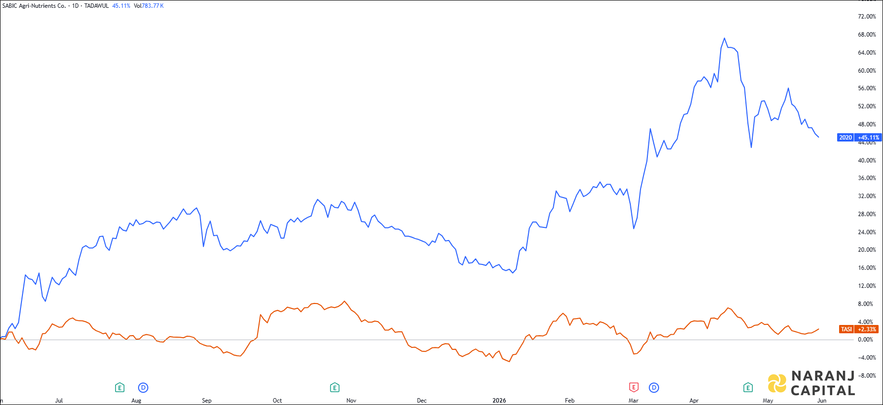 The image highlights SABIC Agri-Nutrient's performance over the last year versus TASI.