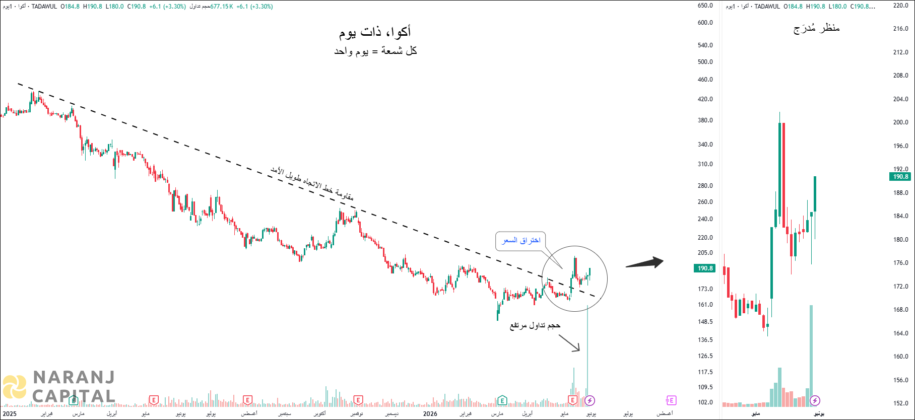 ACWA Power - Technical Analysis chart on Daily Price and Volume