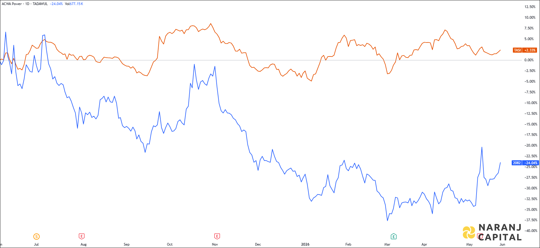 The image highlights ACWA Power's performance over the last year versus TASI.