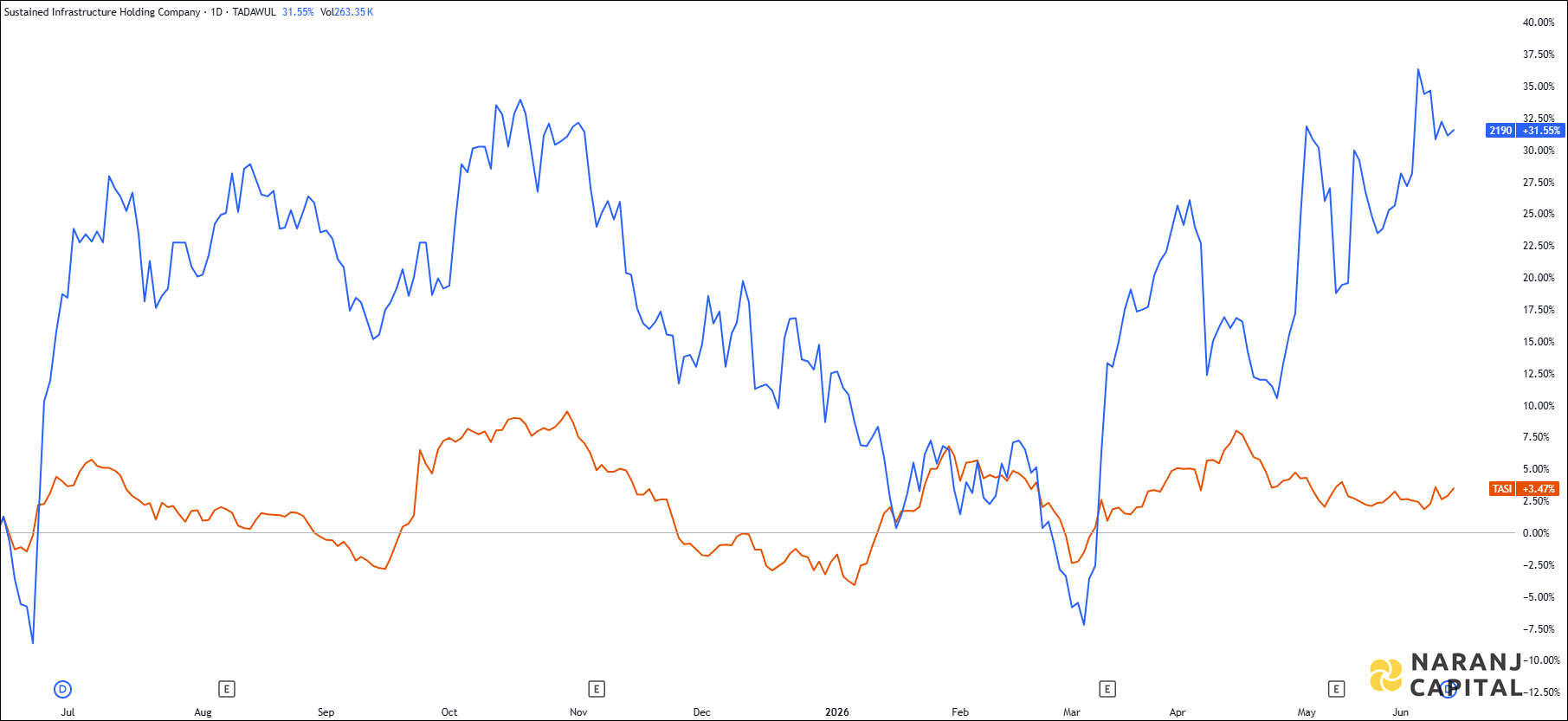 The image highlights Sisco Holding's performance over the last year versus TASI.