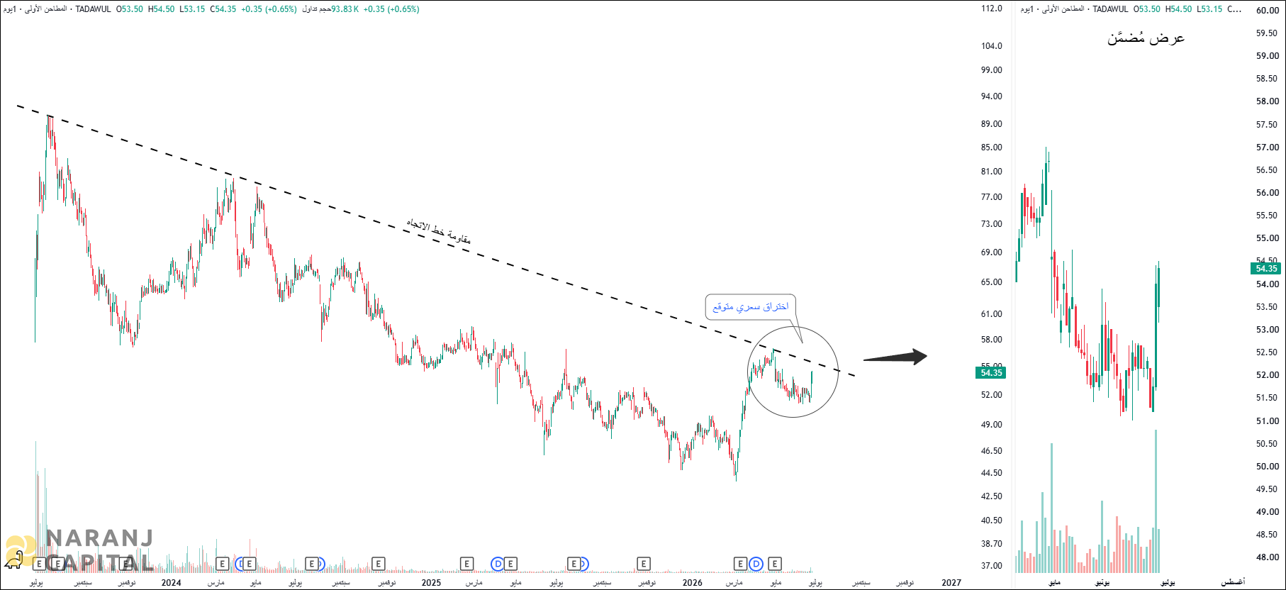 First Milling - Technical Analysis chart on Daily Price and Volume