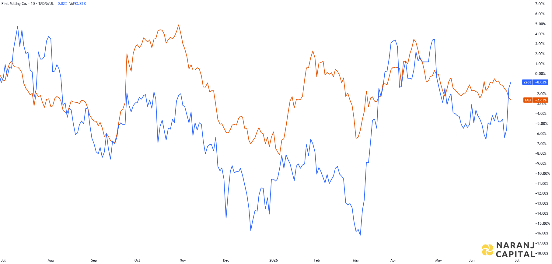 The image highlights First Milling's performance over the last year versus TASI.