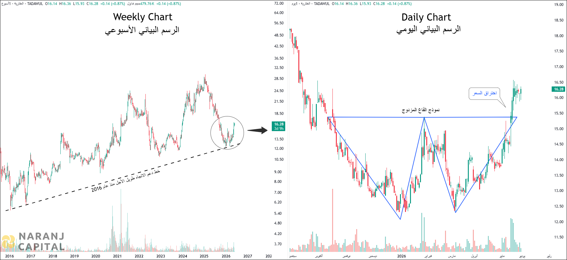 Saudi Real Estate - Technical Analysis chart on Daily Price and Volume