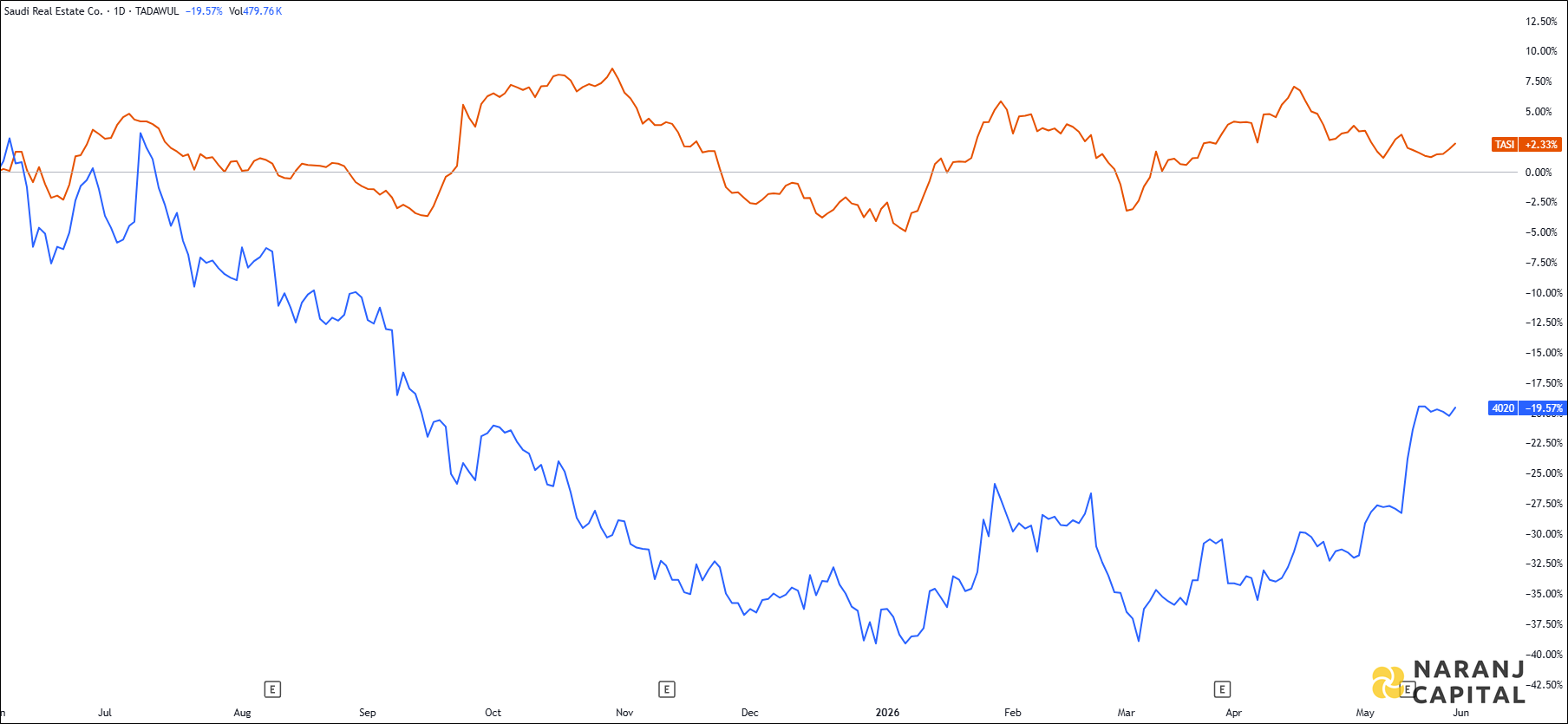 The image highlights Saudi Real Estate's performance over the last year versus TASI.
