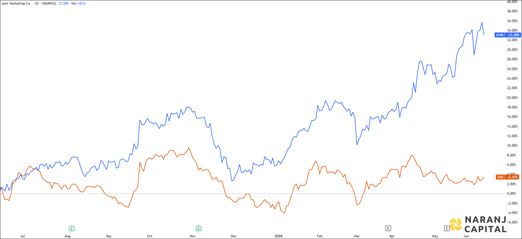The image highlights Jarir Marketing's performance over the last year versus TASI.