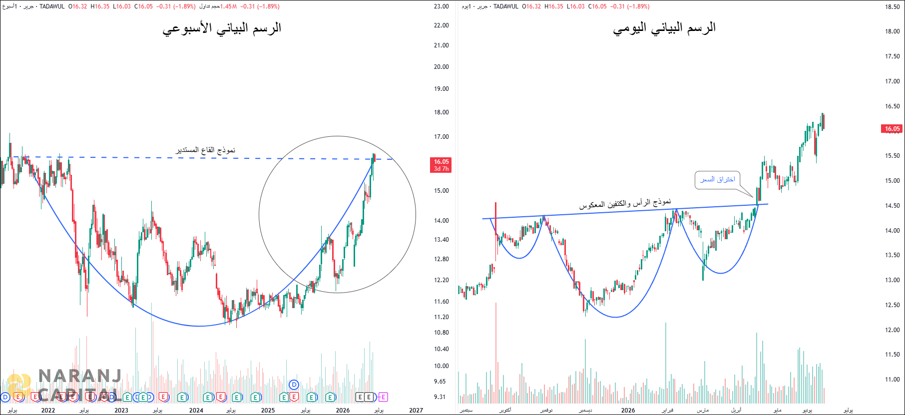 Jarir Marketing - Technical Analysis chart on Daily Price and Volume
