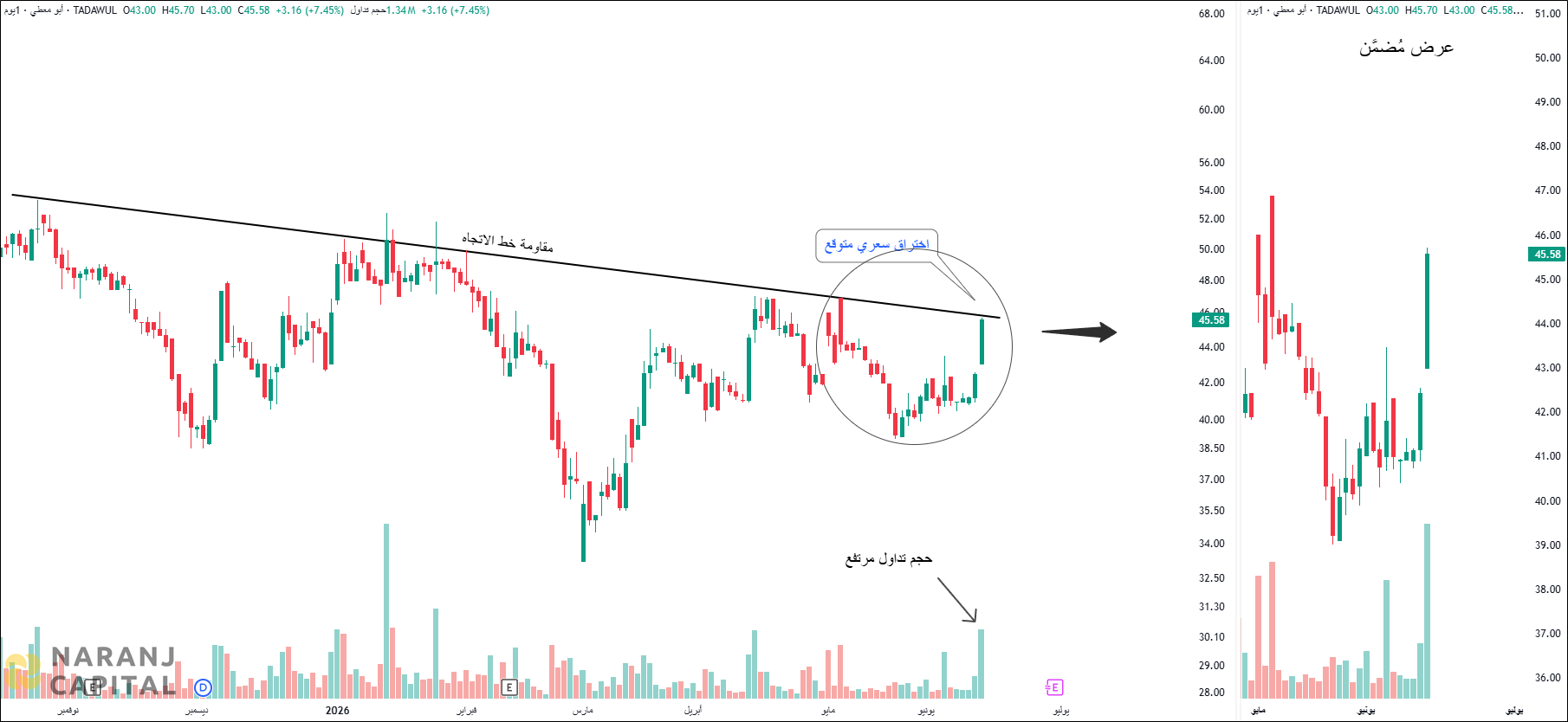 Abo Moati - Technical Analysis chart on Daily Price and Volume