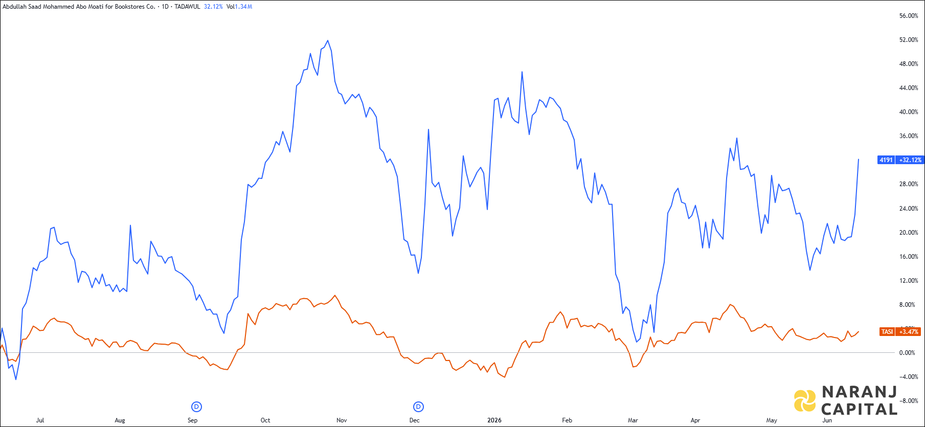 The image highlights Abo Moati's performance over the last year versus TASI.