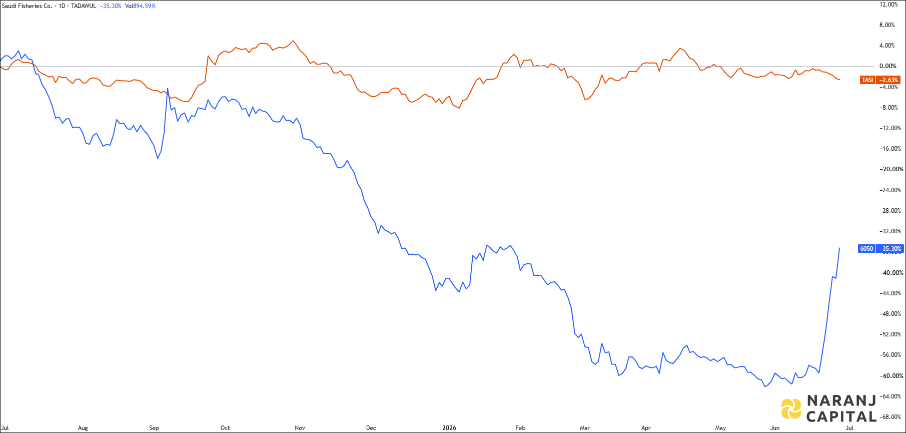 The image highlights Saudi Fishery's performance over the last year versus TASI.