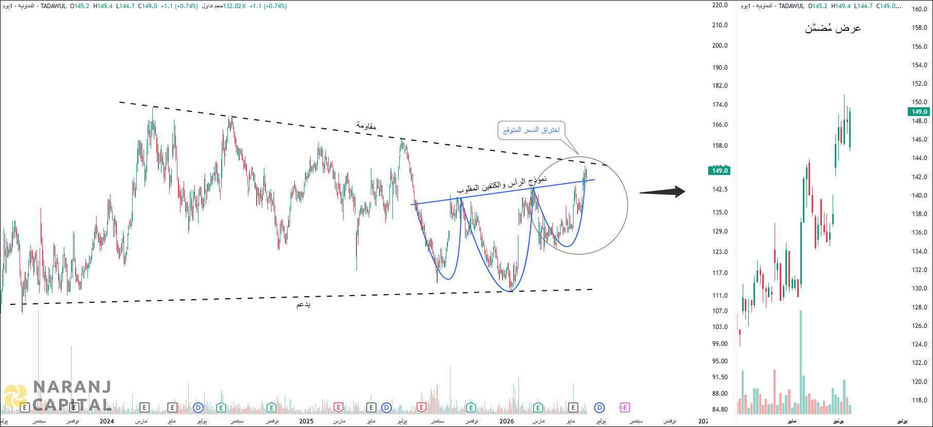 The Company for Cooperative Insurance - Technical Analysis chart on Daily Price and Volume