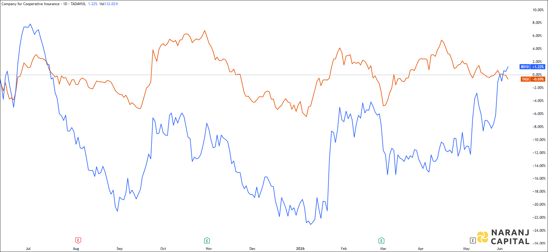 The image highlights The Company for Cooperative Insurance's performance over the last year versus TASI.