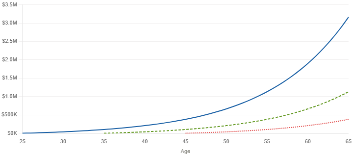 Line chart from age 25 to 65. Alex (blue, solid) reaches $3.19M with a sharp upward curve after 50. Jordan (green, dashed) reaches $1.13M. Morgan (red, dotted) reaches $379K with barely any curve before retirement.