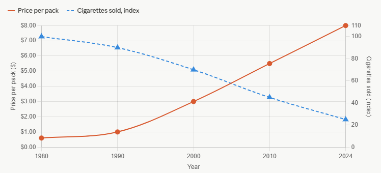 Line chart showing cigarette prices increasing and cigarette sales decreasing from 1980 to 2024.