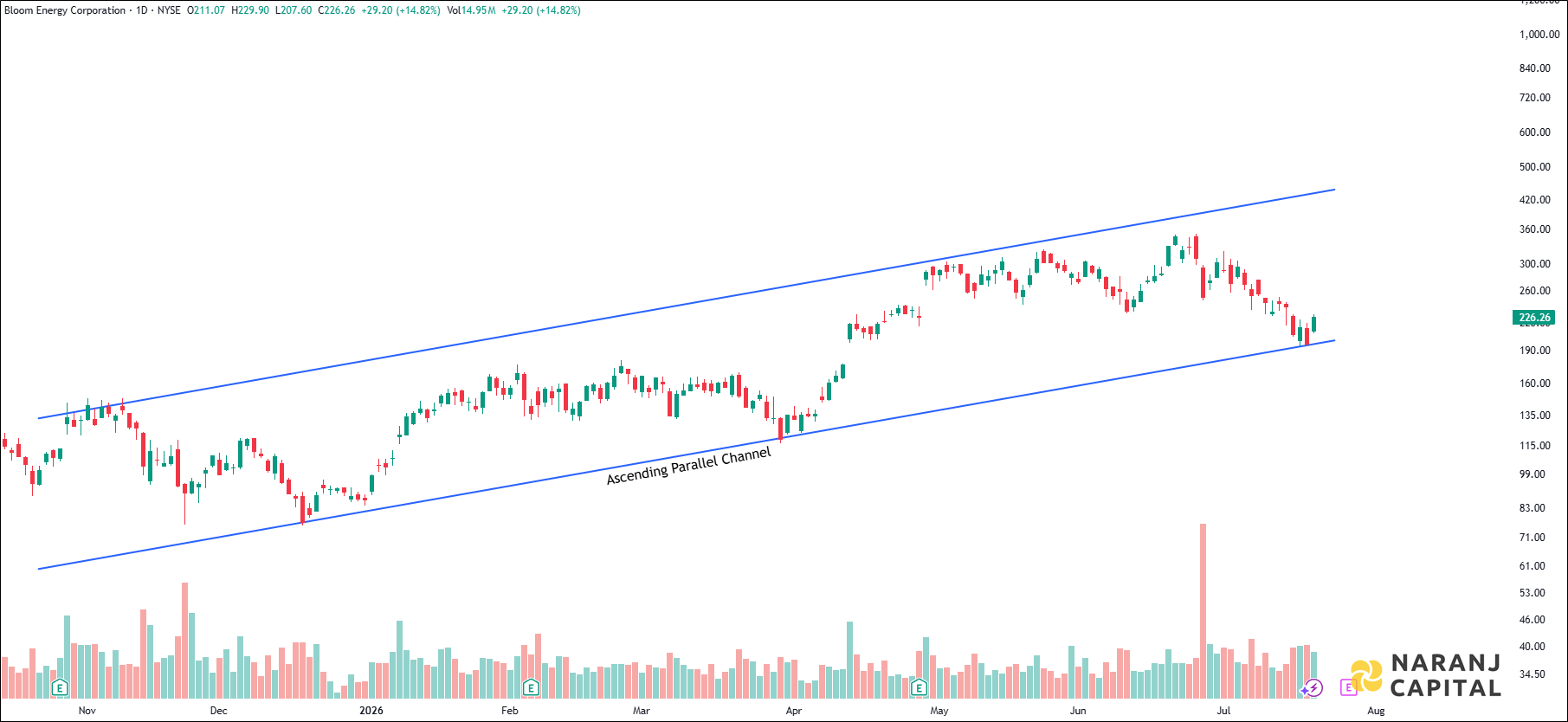 Bloom Energy - Daily Technical Analysis