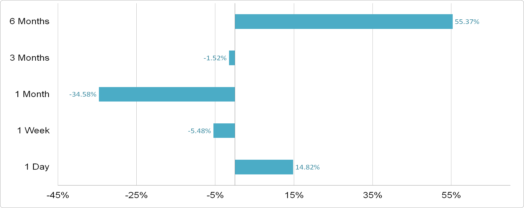 Bloom Energy - Price Performance