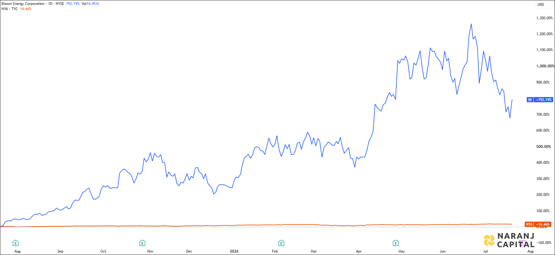 The image showcases Bloom Energy's 1-year performance relative to NYSE.