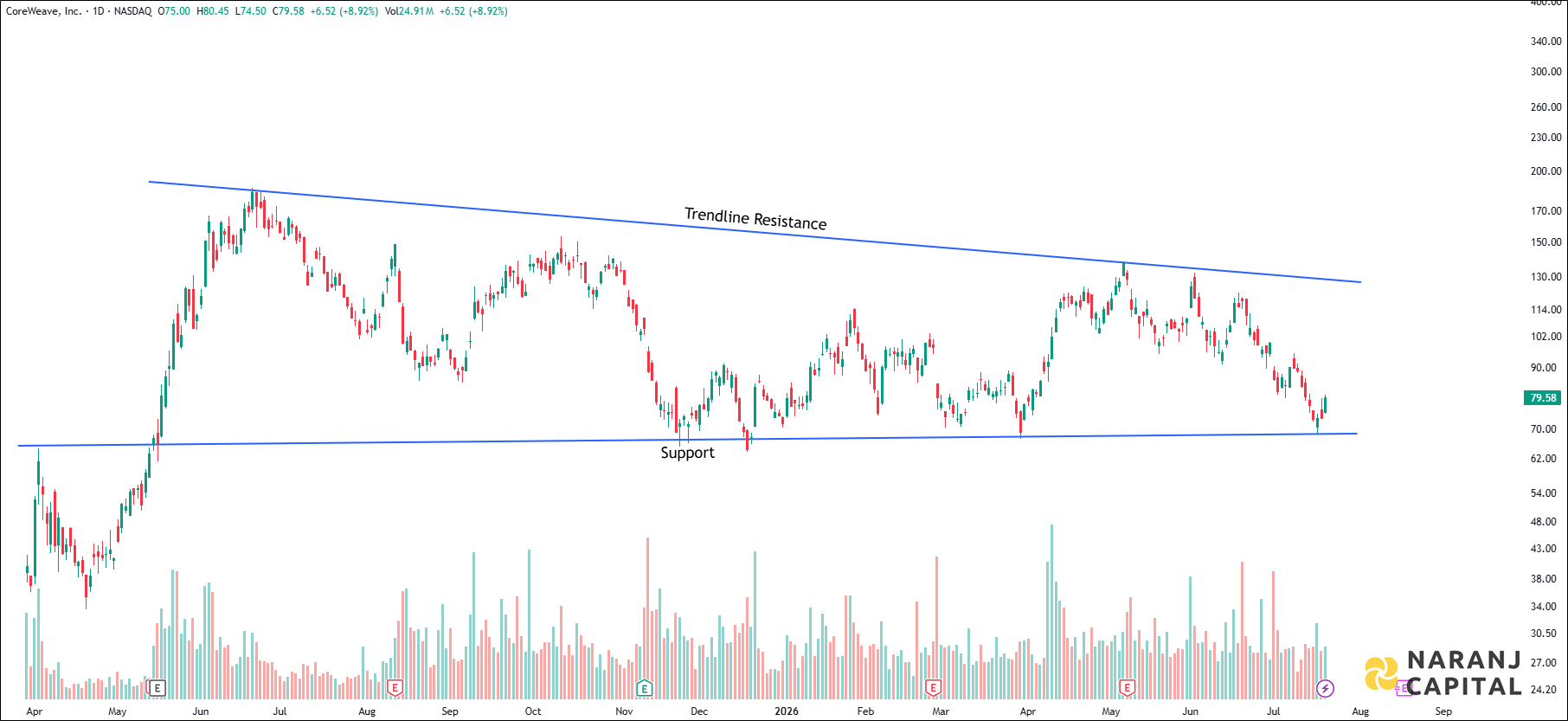 CoreWeave - Daily Technical Analysis