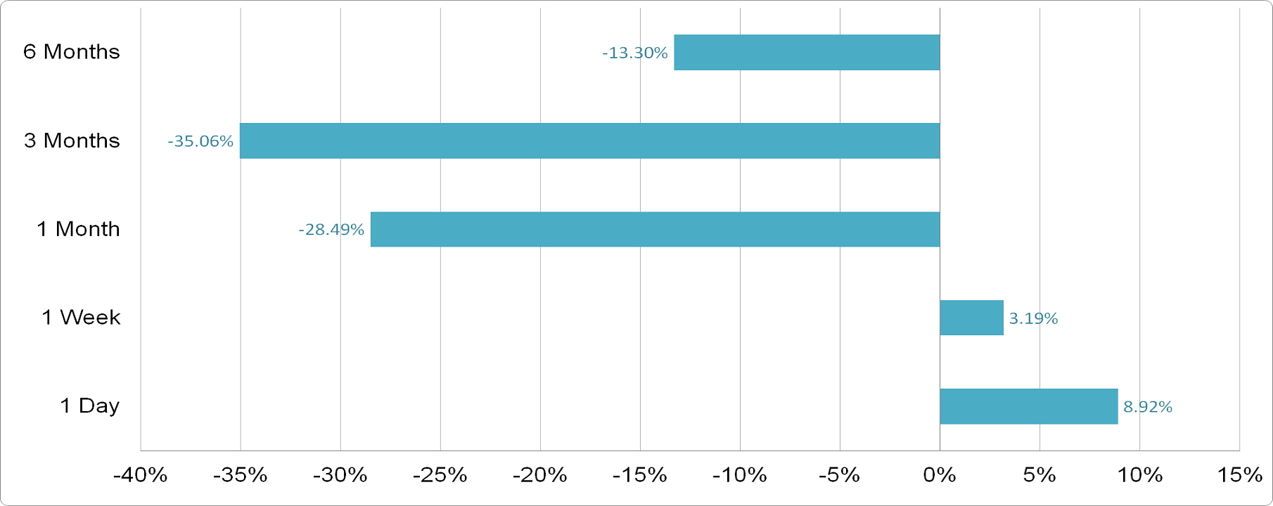 CoreWeave - Price Performance
