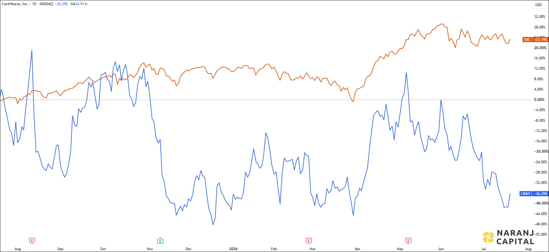 The image showcases CoreWeave's 1-year performance relative to NASDAQ.