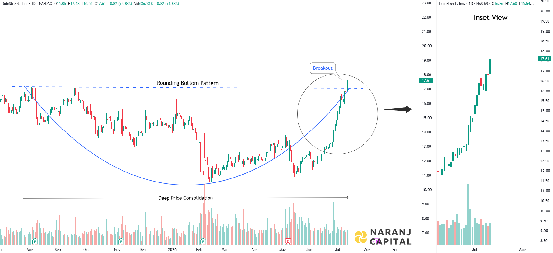 QuinStreet - Daily Technical Analysis
