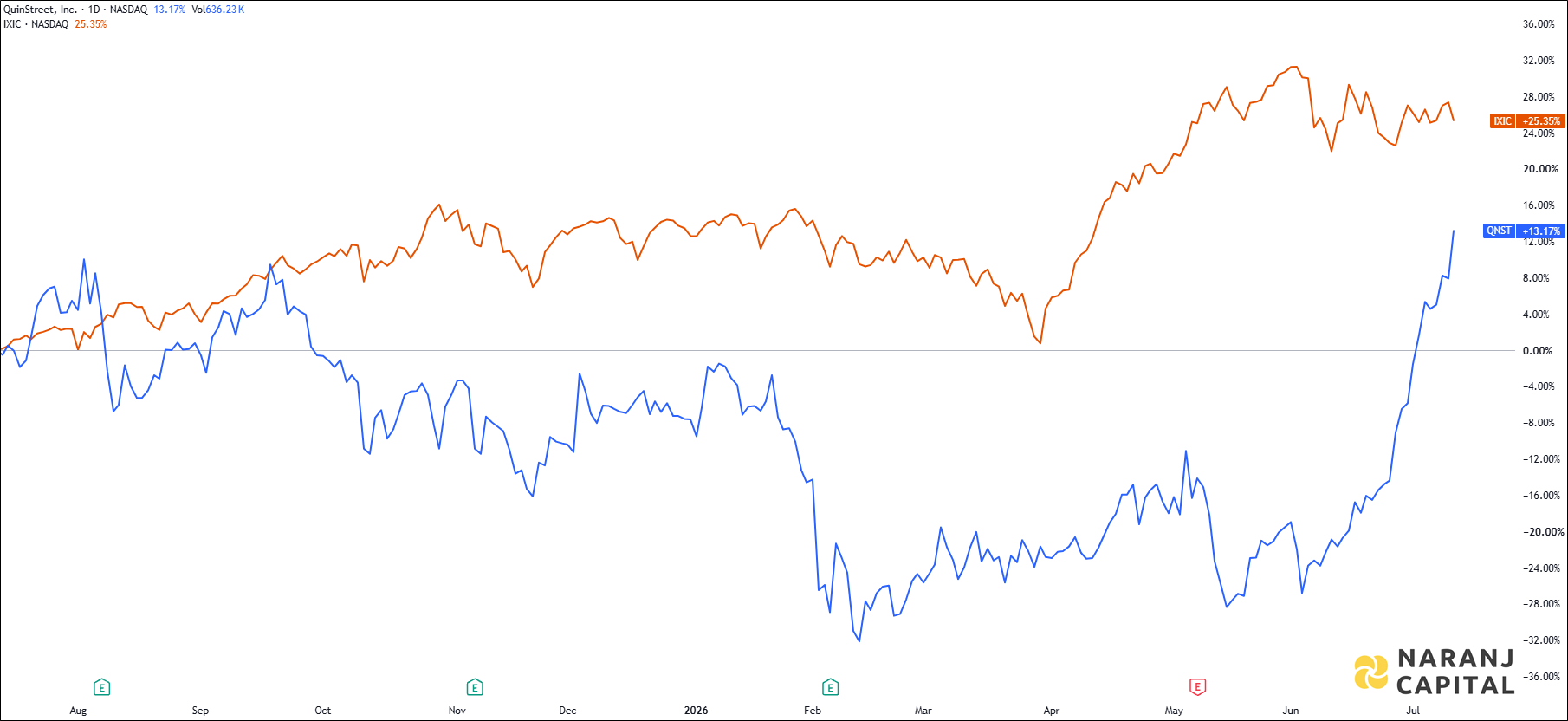 The image showcases QuinStreet's 1-year performance relative to NASDAQ.