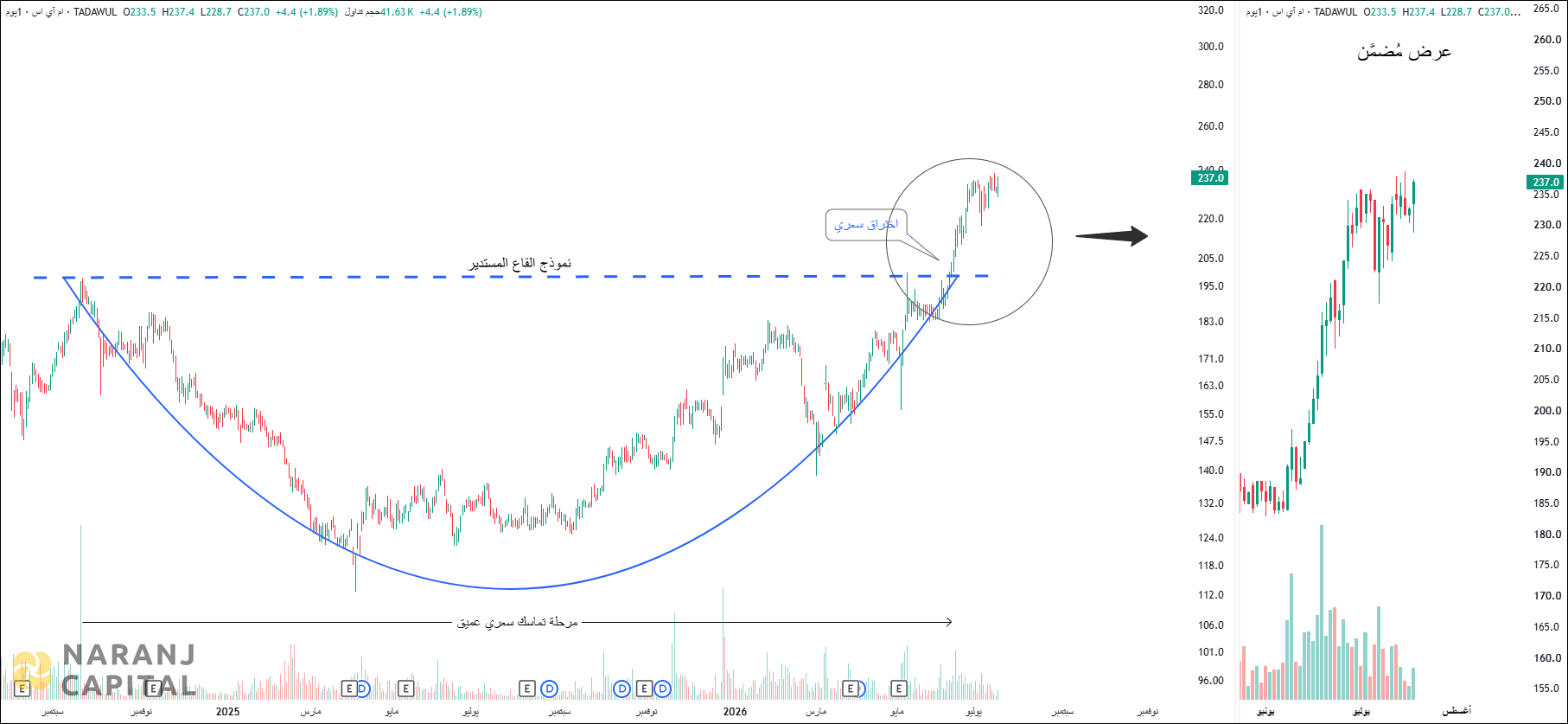 Al Moammar Information Systems - Technical Analysis chart on Daily Price and Volume