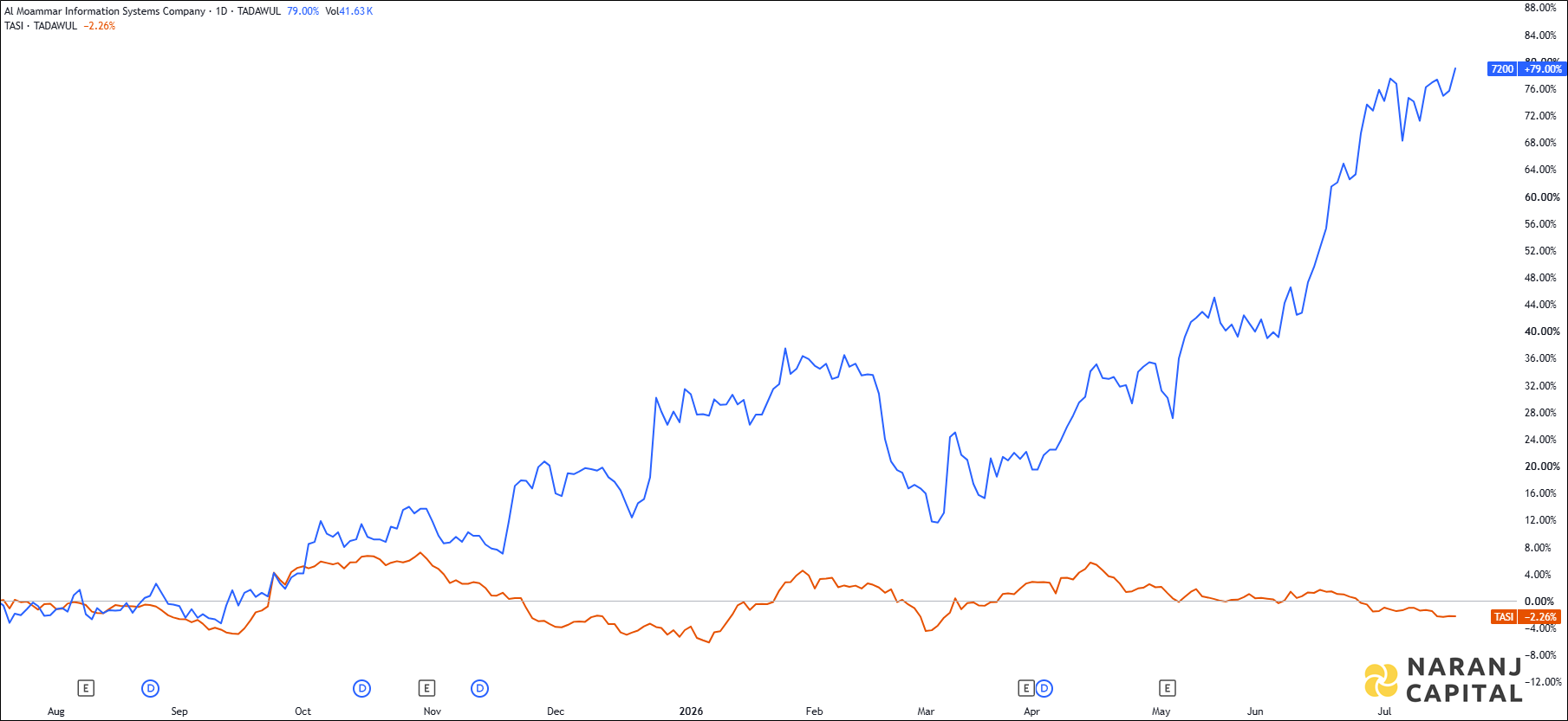 The image highlights Al Moammar Information System's performance over the last year versus TASI.