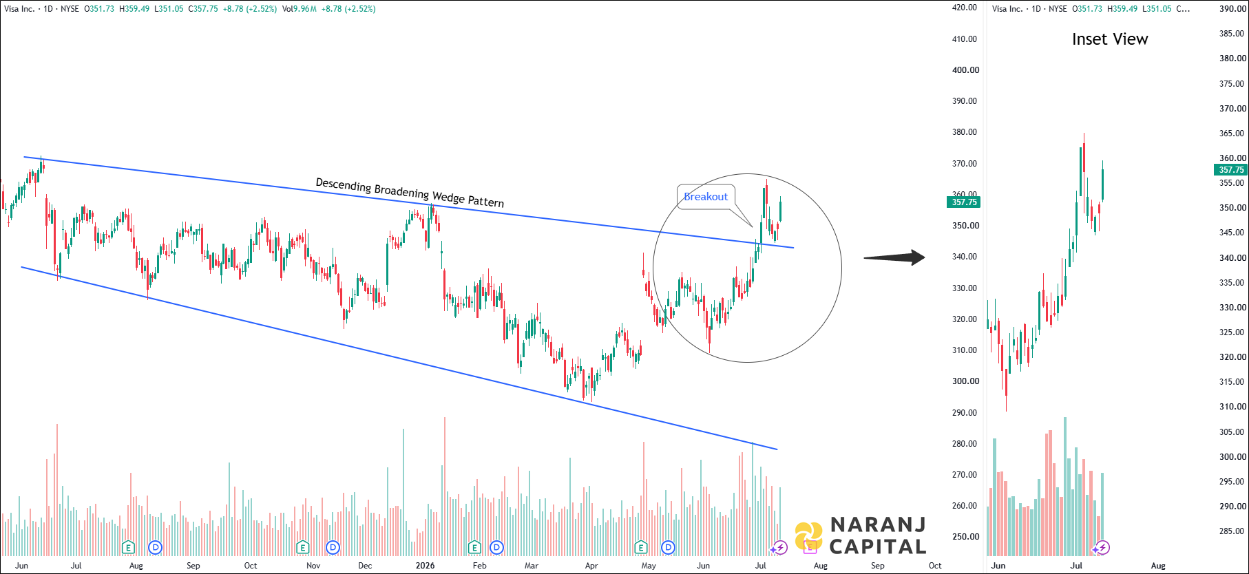 Visa - Daily Technical Analysis