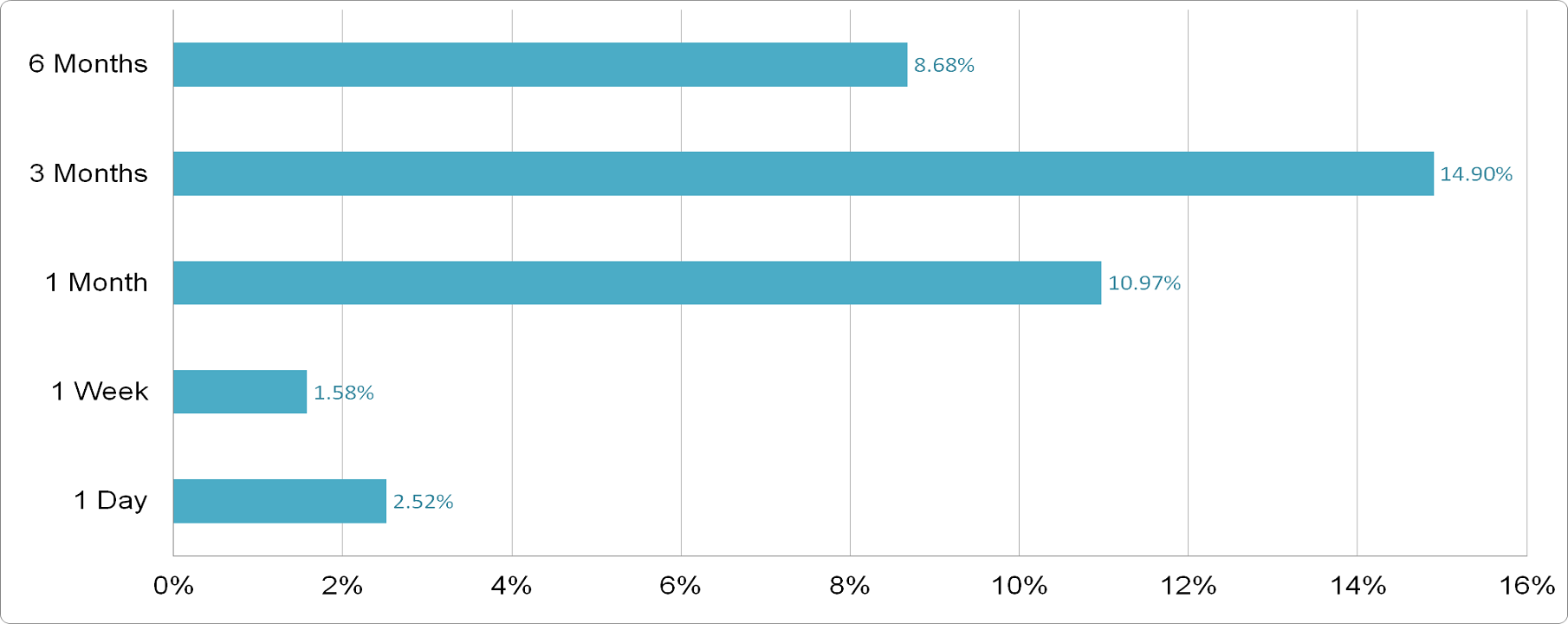 Visa - Price Performance