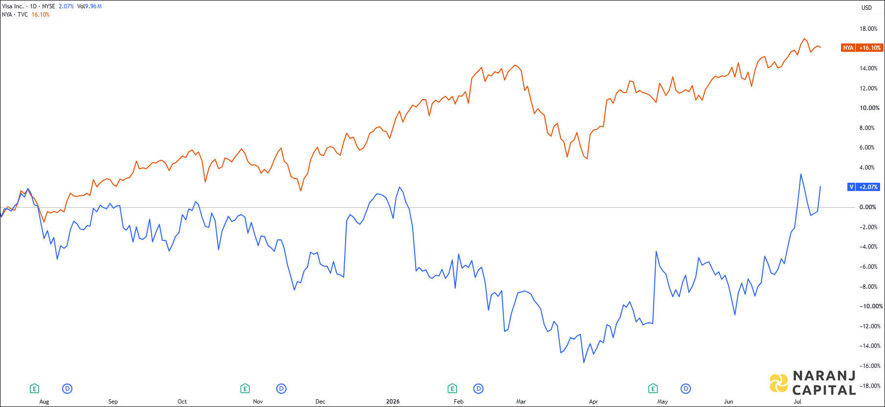 The image showcases Visa's 1-year performance relative to NYSE.