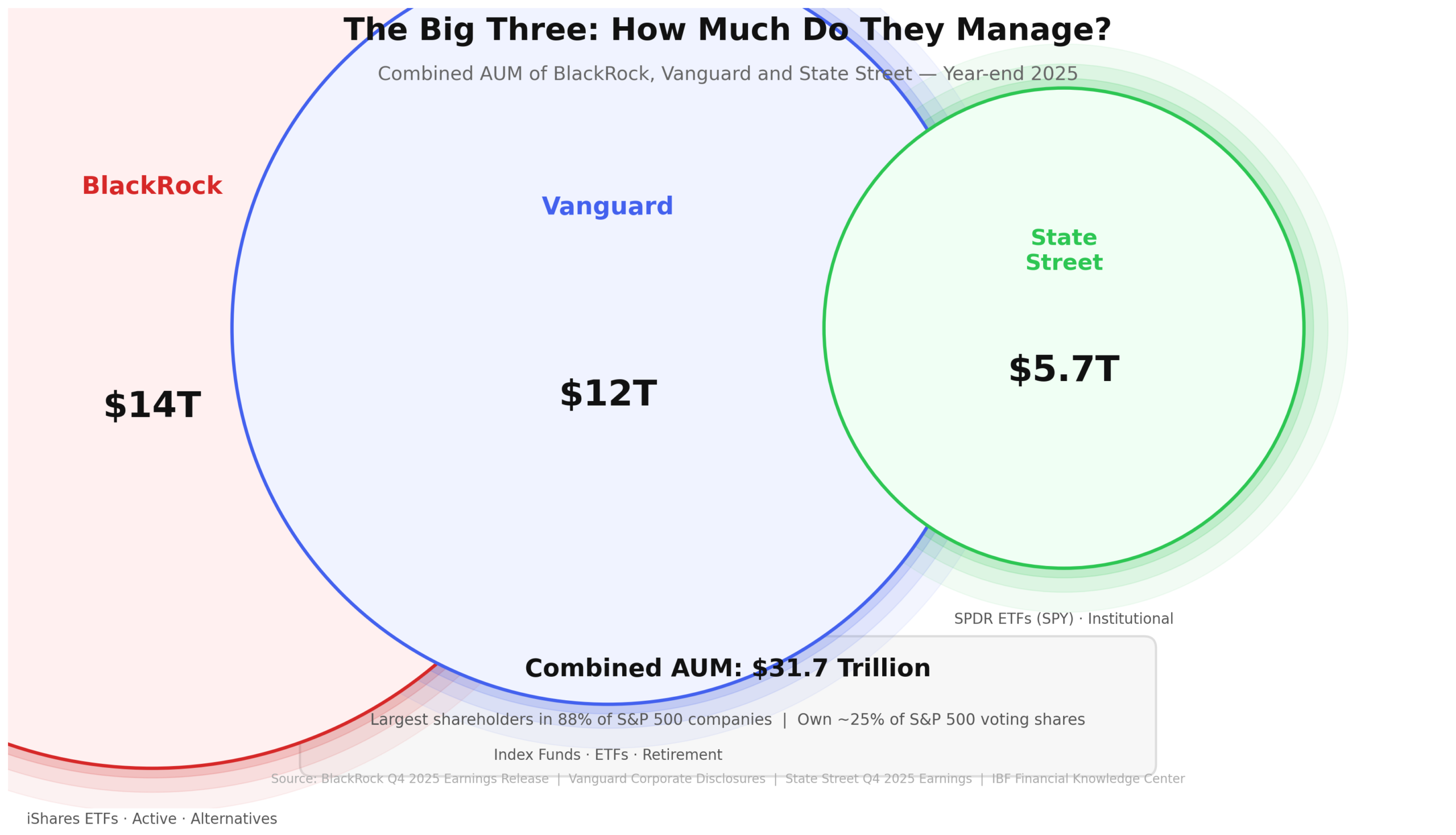 Three proportional circles: BlackRock $14T (red), Vanguard $12T (blue), State Street $5.7T (green). Combined AUM $31.7 trillion. Together the largest shareholders in 88% of S&P 500 companies, controlling roughly 25% of voting shares.
